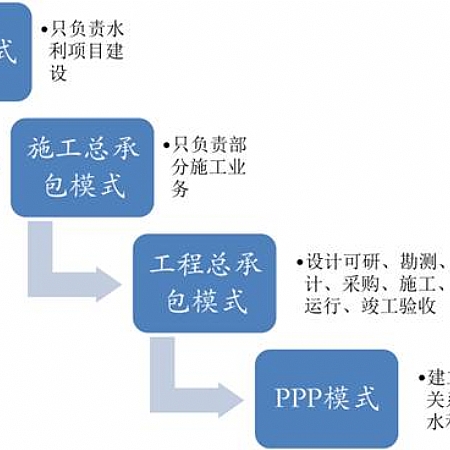 2017年中国水利工程行业概述及政策分析